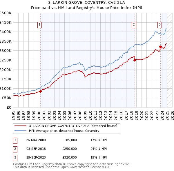 3, LARKIN GROVE, COVENTRY, CV2 2UA: Price paid vs HM Land Registry's House Price Index