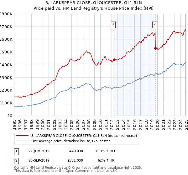 3, LARKSPEAR CLOSE, GLOUCESTER, GL1 5LN: Price paid vs HM Land Registry's House Price Index