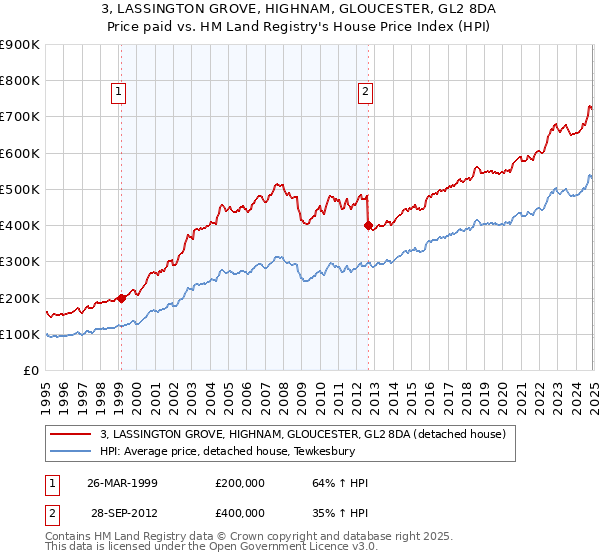 3, LASSINGTON GROVE, HIGHNAM, GLOUCESTER, GL2 8DA: Price paid vs HM Land Registry's House Price Index