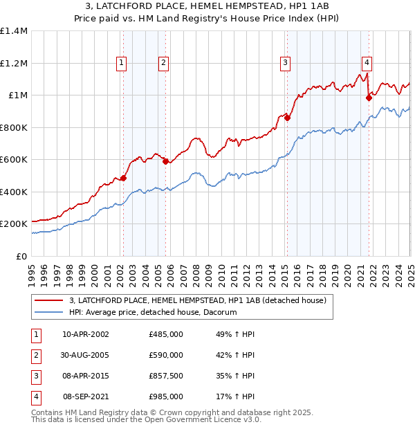 3, LATCHFORD PLACE, HEMEL HEMPSTEAD, HP1 1AB: Price paid vs HM Land Registry's House Price Index