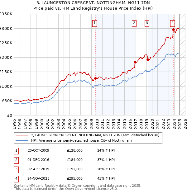 3, LAUNCESTON CRESCENT, NOTTINGHAM, NG11 7DN: Price paid vs HM Land Registry's House Price Index