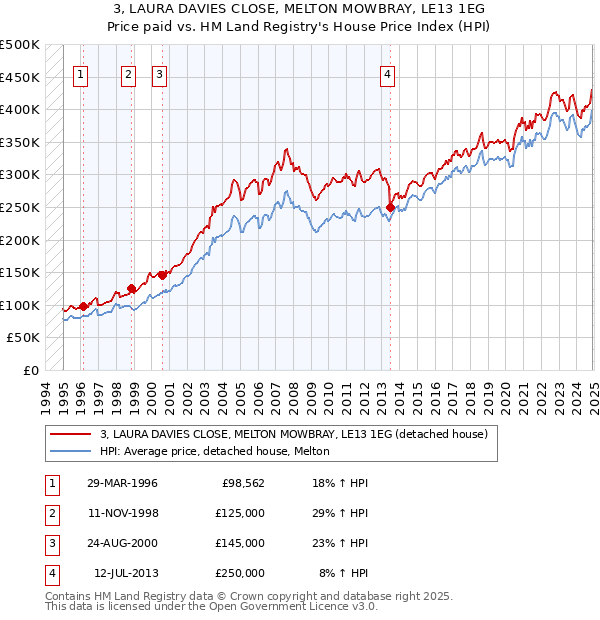 3, LAURA DAVIES CLOSE, MELTON MOWBRAY, LE13 1EG: Price paid vs HM Land Registry's House Price Index