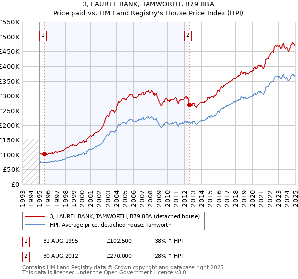 3, LAUREL BANK, TAMWORTH, B79 8BA: Price paid vs HM Land Registry's House Price Index