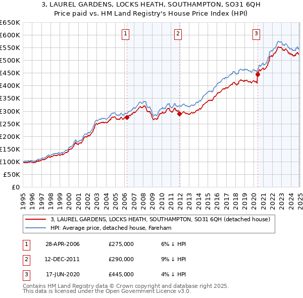 3, LAUREL GARDENS, LOCKS HEATH, SOUTHAMPTON, SO31 6QH: Price paid vs HM Land Registry's House Price Index