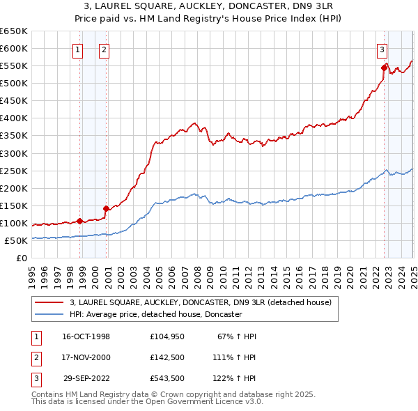 3, LAUREL SQUARE, AUCKLEY, DONCASTER, DN9 3LR: Price paid vs HM Land Registry's House Price Index