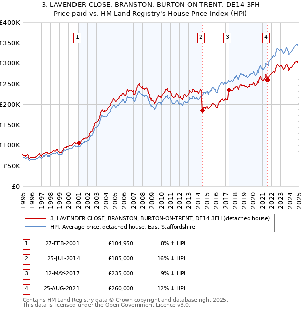3, LAVENDER CLOSE, BRANSTON, BURTON-ON-TRENT, DE14 3FH: Price paid vs HM Land Registry's House Price Index