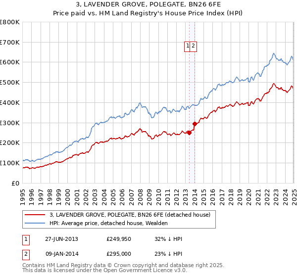 3, LAVENDER GROVE, POLEGATE, BN26 6FE: Price paid vs HM Land Registry's House Price Index