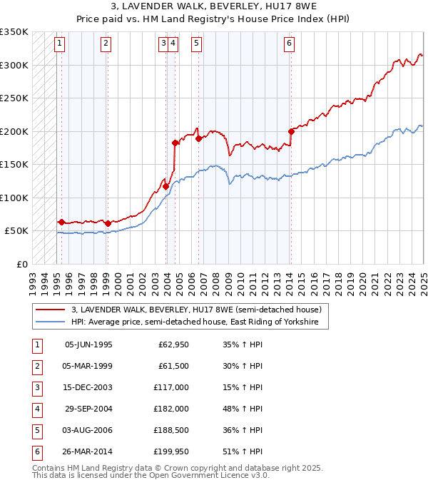 3, LAVENDER WALK, BEVERLEY, HU17 8WE: Price paid vs HM Land Registry's House Price Index