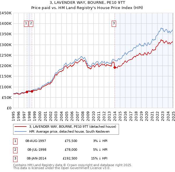 3, LAVENDER WAY, BOURNE, PE10 9TT: Price paid vs HM Land Registry's House Price Index