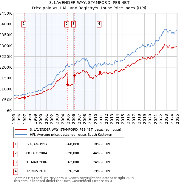3, LAVENDER WAY, STAMFORD, PE9 4BT: Price paid vs HM Land Registry's House Price Index