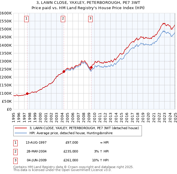 3, LAWN CLOSE, YAXLEY, PETERBOROUGH, PE7 3WT: Price paid vs HM Land Registry's House Price Index