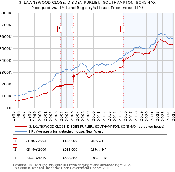 3, LAWNSWOOD CLOSE, DIBDEN PURLIEU, SOUTHAMPTON, SO45 4AX: Price paid vs HM Land Registry's House Price Index