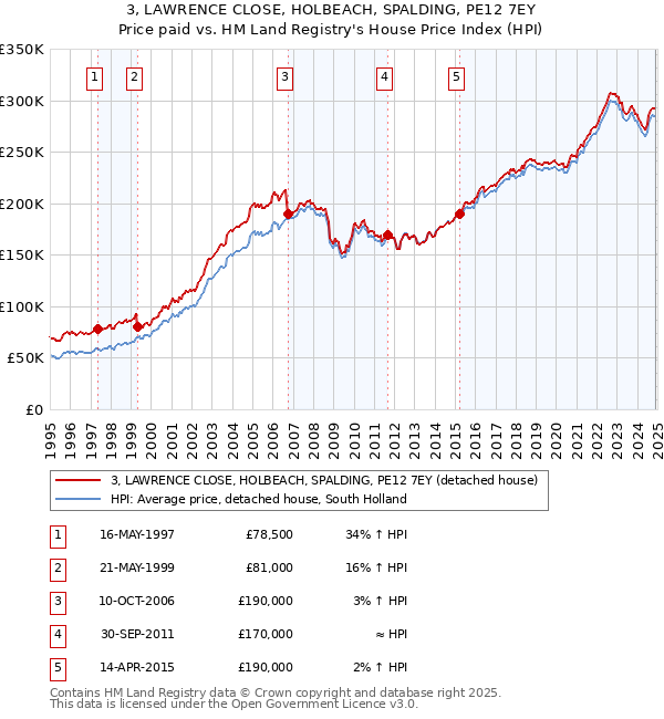 3, LAWRENCE CLOSE, HOLBEACH, SPALDING, PE12 7EY: Price paid vs HM Land Registry's House Price Index