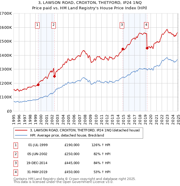 3, LAWSON ROAD, CROXTON, THETFORD, IP24 1NQ: Price paid vs HM Land Registry's House Price Index