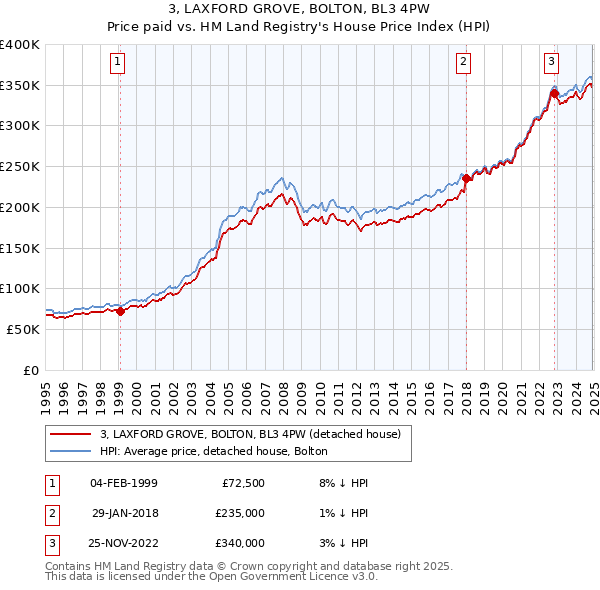 3, LAXFORD GROVE, BOLTON, BL3 4PW: Price paid vs HM Land Registry's House Price Index