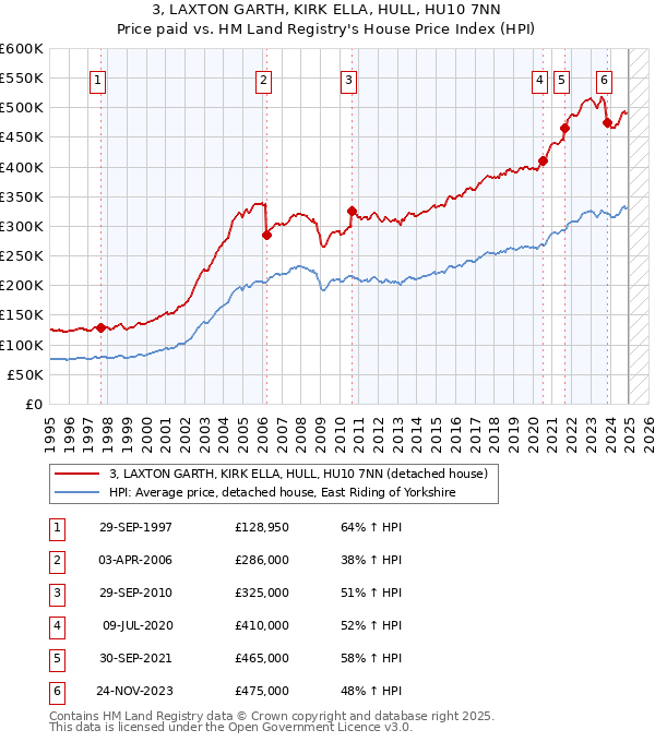 3, LAXTON GARTH, KIRK ELLA, HULL, HU10 7NN: Price paid vs HM Land Registry's House Price Index