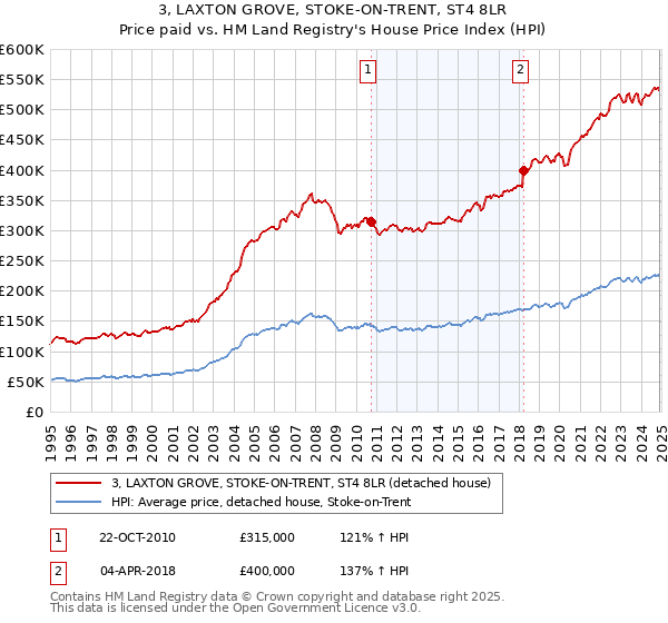 3, LAXTON GROVE, STOKE-ON-TRENT, ST4 8LR: Price paid vs HM Land Registry's House Price Index