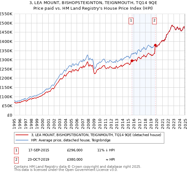 3, LEA MOUNT, BISHOPSTEIGNTON, TEIGNMOUTH, TQ14 9QE: Price paid vs HM Land Registry's House Price Index