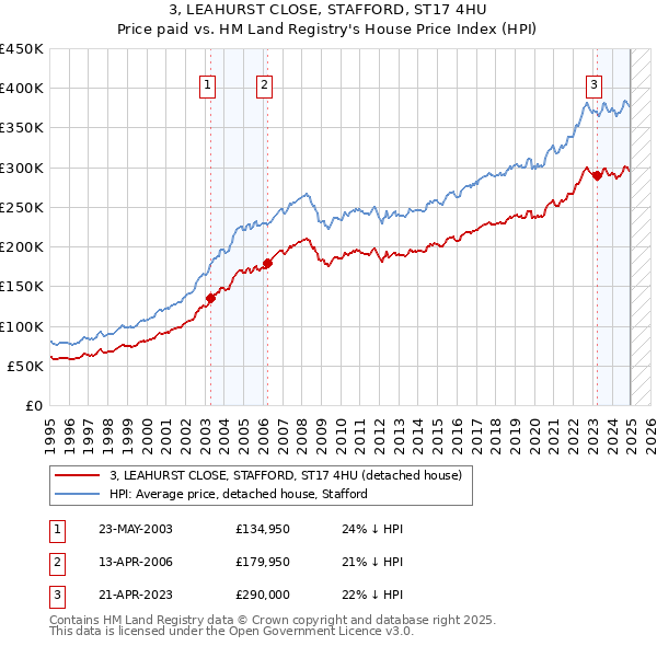 3, LEAHURST CLOSE, STAFFORD, ST17 4HU: Price paid vs HM Land Registry's House Price Index