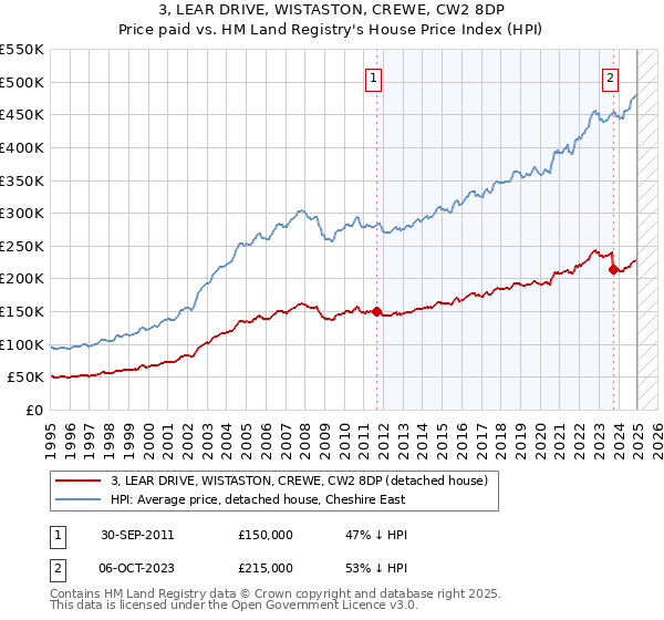 3, LEAR DRIVE, WISTASTON, CREWE, CW2 8DP: Price paid vs HM Land Registry's House Price Index