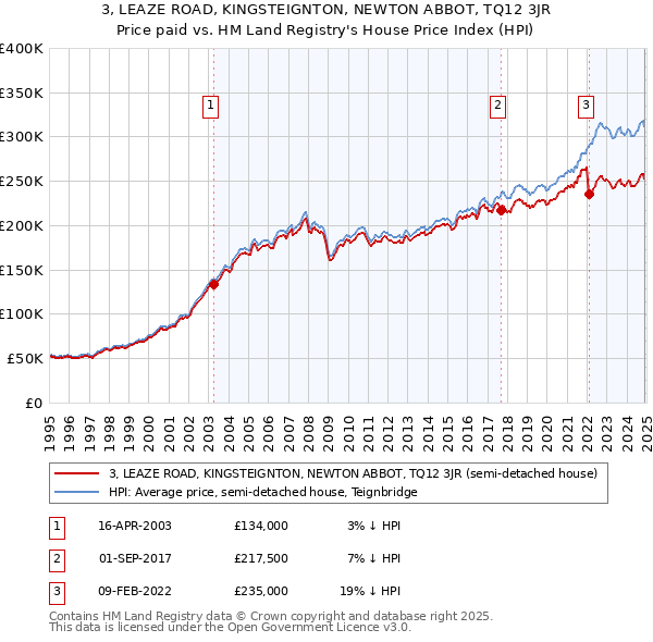 3, LEAZE ROAD, KINGSTEIGNTON, NEWTON ABBOT, TQ12 3JR: Price paid vs HM Land Registry's House Price Index