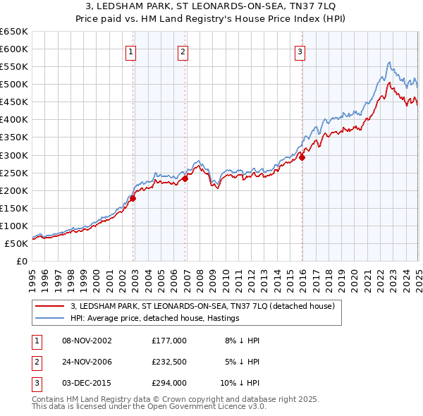 3, LEDSHAM PARK, ST LEONARDS-ON-SEA, TN37 7LQ: Price paid vs HM Land Registry's House Price Index