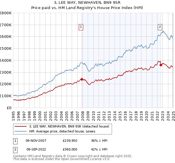 3, LEE WAY, NEWHAVEN, BN9 9SR: Price paid vs HM Land Registry's House Price Index