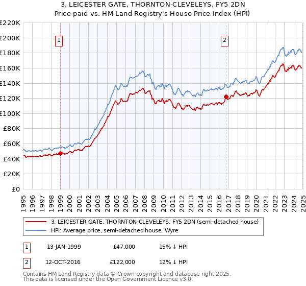 3, LEICESTER GATE, THORNTON-CLEVELEYS, FY5 2DN: Price paid vs HM Land Registry's House Price Index