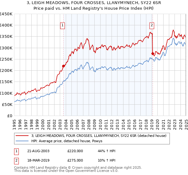 3, LEIGH MEADOWS, FOUR CROSSES, LLANYMYNECH, SY22 6SR: Price paid vs HM Land Registry's House Price Index