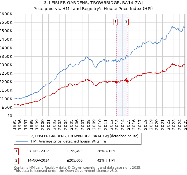 3, LEISLER GARDENS, TROWBRIDGE, BA14 7WJ: Price paid vs HM Land Registry's House Price Index