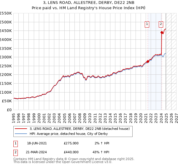 3, LENS ROAD, ALLESTREE, DERBY, DE22 2NB: Price paid vs HM Land Registry's House Price Index