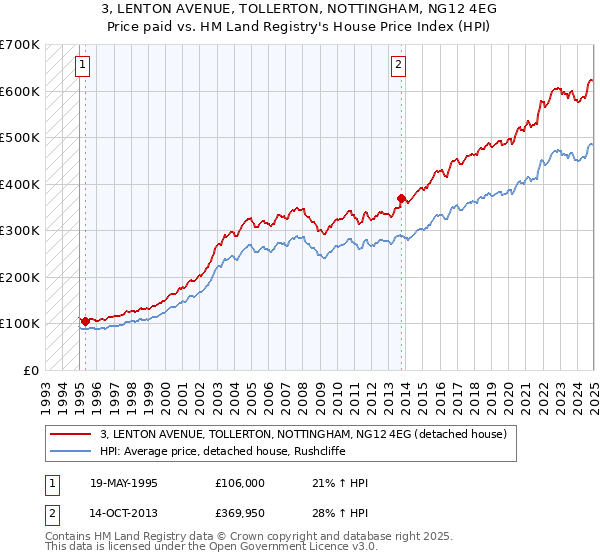 3, LENTON AVENUE, TOLLERTON, NOTTINGHAM, NG12 4EG: Price paid vs HM Land Registry's House Price Index