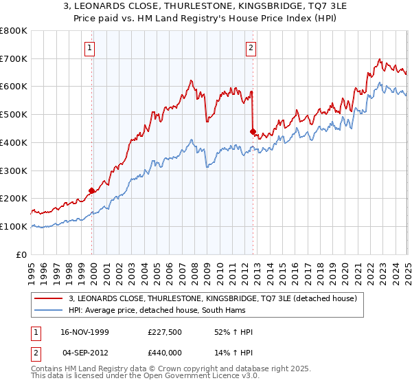3, LEONARDS CLOSE, THURLESTONE, KINGSBRIDGE, TQ7 3LE: Price paid vs HM Land Registry's House Price Index
