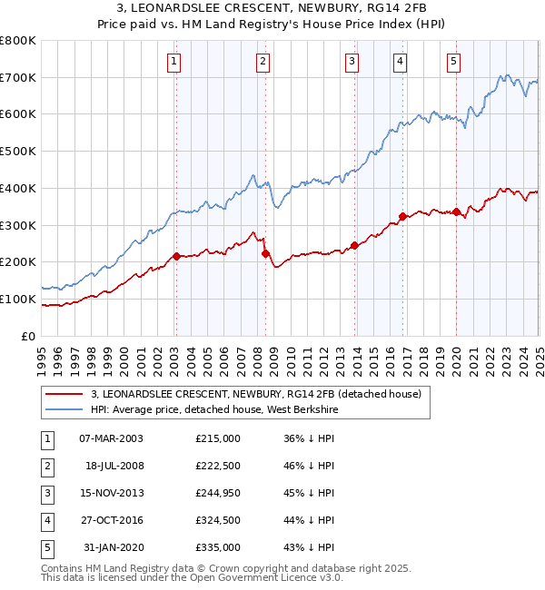 3, LEONARDSLEE CRESCENT, NEWBURY, RG14 2FB: Price paid vs HM Land Registry's House Price Index