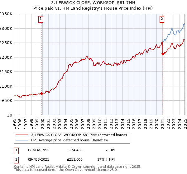 3, LERWICK CLOSE, WORKSOP, S81 7NH: Price paid vs HM Land Registry's House Price Index