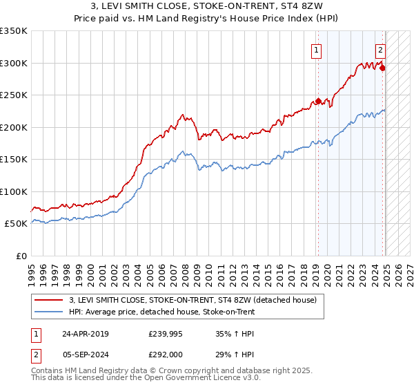 3, LEVI SMITH CLOSE, STOKE-ON-TRENT, ST4 8ZW: Price paid vs HM Land Registry's House Price Index