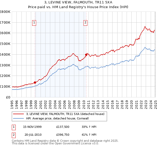 3, LEVINE VIEW, FALMOUTH, TR11 5XA: Price paid vs HM Land Registry's House Price Index