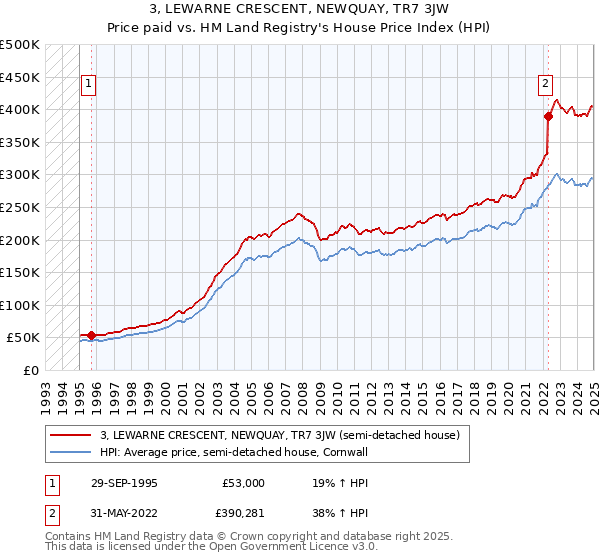 3, LEWARNE CRESCENT, NEWQUAY, TR7 3JW: Price paid vs HM Land Registry's House Price Index