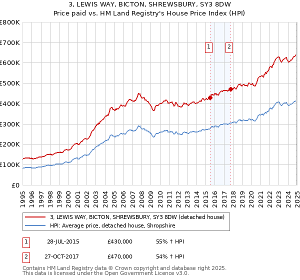 3, LEWIS WAY, BICTON, SHREWSBURY, SY3 8DW: Price paid vs HM Land Registry's House Price Index