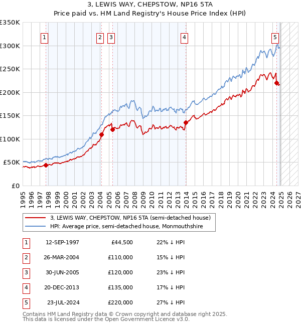 3, LEWIS WAY, CHEPSTOW, NP16 5TA: Price paid vs HM Land Registry's House Price Index