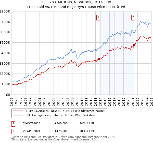3, LEYS GARDENS, NEWBURY, RG14 1HX: Price paid vs HM Land Registry's House Price Index