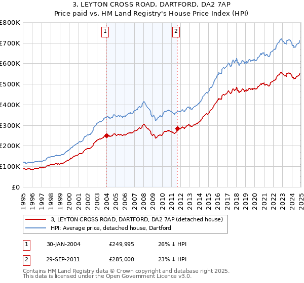 3, LEYTON CROSS ROAD, DARTFORD, DA2 7AP: Price paid vs HM Land Registry's House Price Index