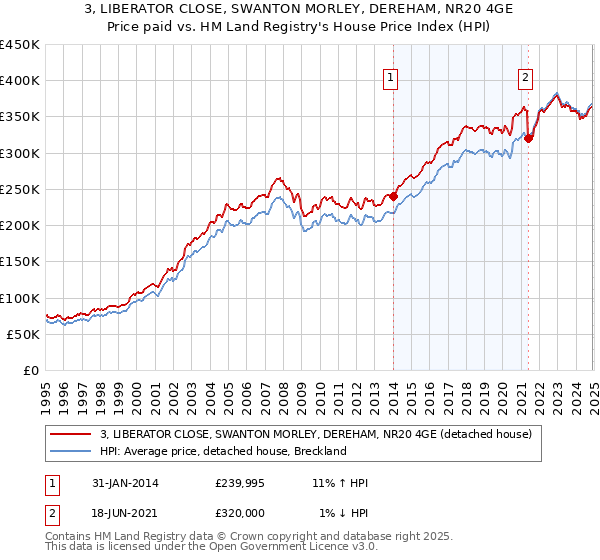 3, LIBERATOR CLOSE, SWANTON MORLEY, DEREHAM, NR20 4GE: Price paid vs HM Land Registry's House Price Index