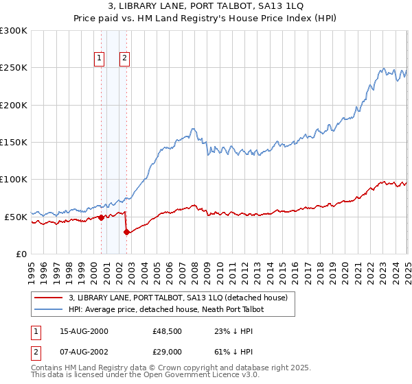 3, LIBRARY LANE, PORT TALBOT, SA13 1LQ: Price paid vs HM Land Registry's House Price Index