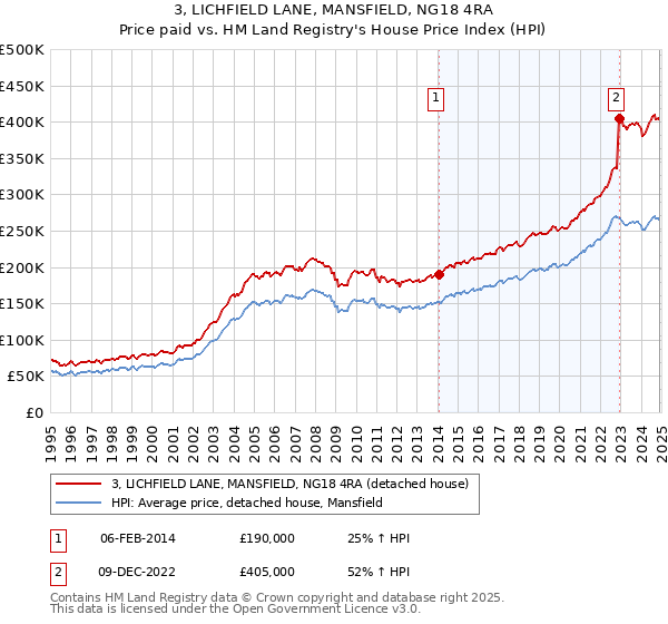 3, LICHFIELD LANE, MANSFIELD, NG18 4RA: Price paid vs HM Land Registry's House Price Index