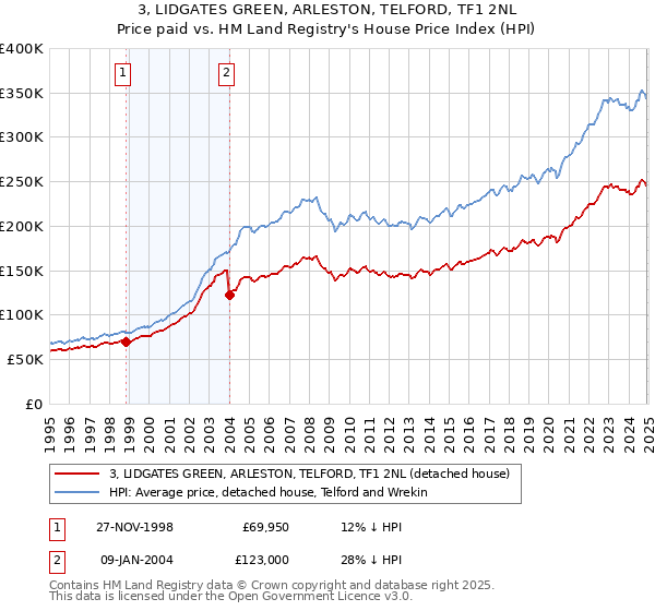 3, LIDGATES GREEN, ARLESTON, TELFORD, TF1 2NL: Price paid vs HM Land Registry's House Price Index