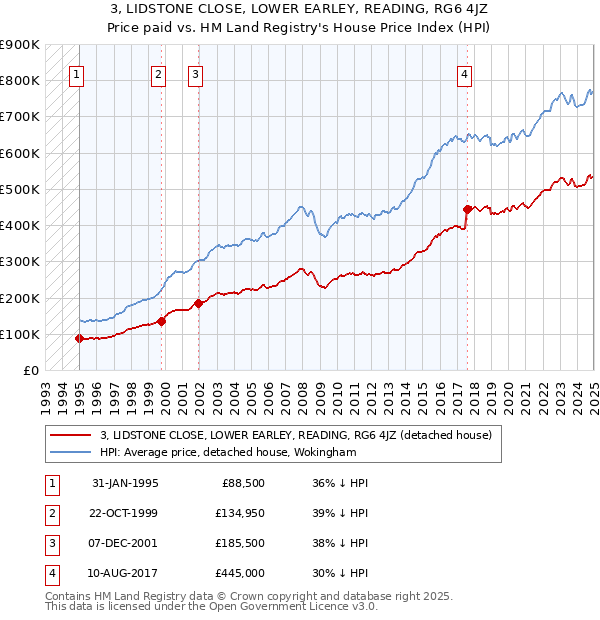 3, LIDSTONE CLOSE, LOWER EARLEY, READING, RG6 4JZ: Price paid vs HM Land Registry's House Price Index