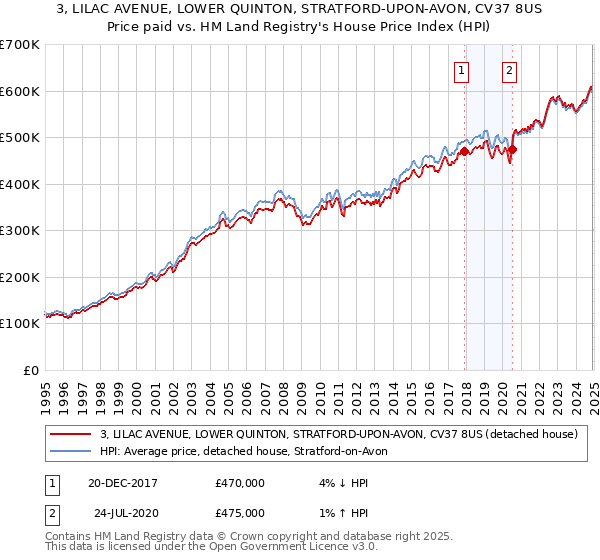 3, LILAC AVENUE, LOWER QUINTON, STRATFORD-UPON-AVON, CV37 8US: Price paid vs HM Land Registry's House Price Index