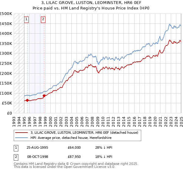 3, LILAC GROVE, LUSTON, LEOMINSTER, HR6 0EF: Price paid vs HM Land Registry's House Price Index