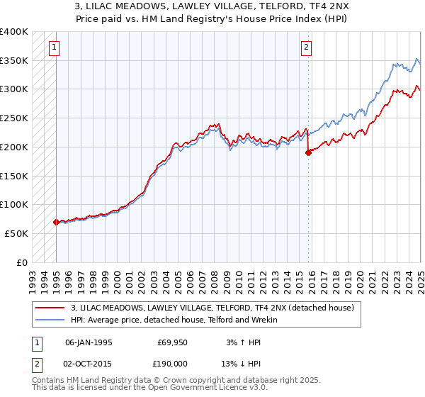 3, LILAC MEADOWS, LAWLEY VILLAGE, TELFORD, TF4 2NX: Price paid vs HM Land Registry's House Price Index